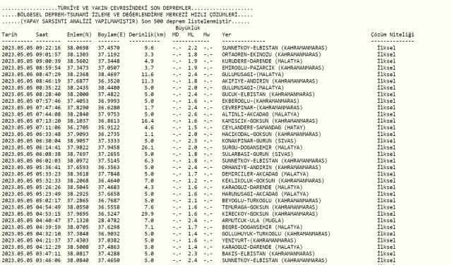 Sivas deprem mi oldu? Az önce deprem mi oldu? Son dakika depremleri! 5 Mayıs AFAD ve Kandilli deprem listesi!