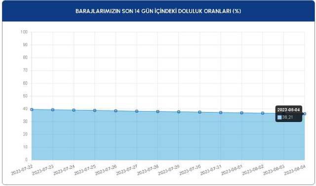 4 Ağustos 2023 Baraj Doluluk Oranları! İstanbul, İzmir, Ankara barajların doluluk oranları yüzde kaç? Güncel barajların doluluk seviyesi nasıl?