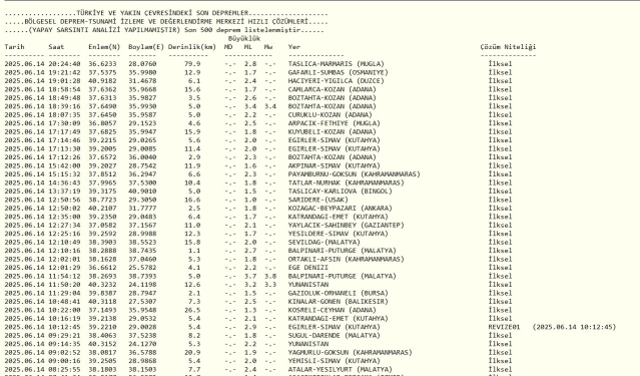 SON DEPREMLER || 14 Haziran 2025 az önce deprem mi oldu, nerede, kaç şiddetinde? AFAD ve Kandilli Rasathanesi SON DAKİKA deprem listesi!