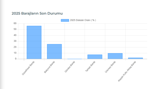 İzmir baraj doluluk oranları son durum ne? 12 Ağustos İZSU barajları doluluk oranı yüzde kaç?