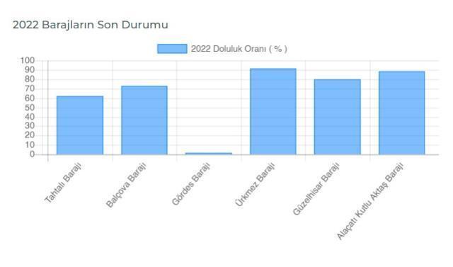 Baraj doluluk oranları! 19 Şubat İstanbul, İzmir, Ankara barajların doluluk oranları yüzde kaç? 19 Şubat 2022 barajların doluluk seviyesi nasıl?