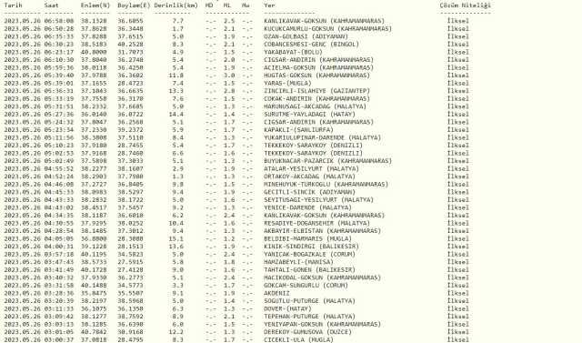 Dün gece deprem oldu mu? İzmir'de, İstanbul'da, Ankara'da deprem mi oldu? 26 Mayıs dün gece deprem mi oldu? İstanbul'da bugün deprem mi oldu?