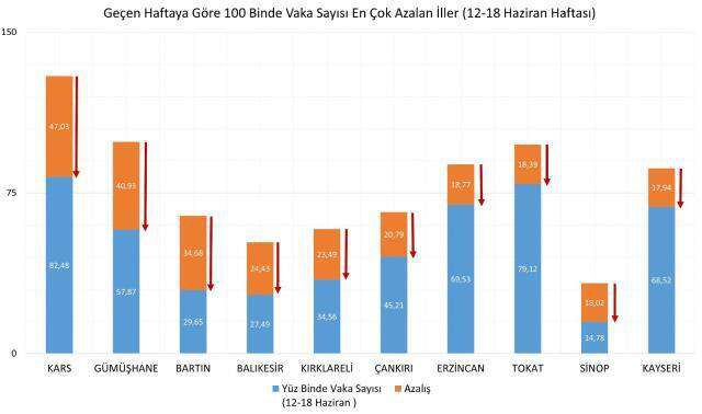 Son Dakika: Bakan Koca, illere göre haftalık vaka sayısını açıkladı! 4 il kırmızı kategoride