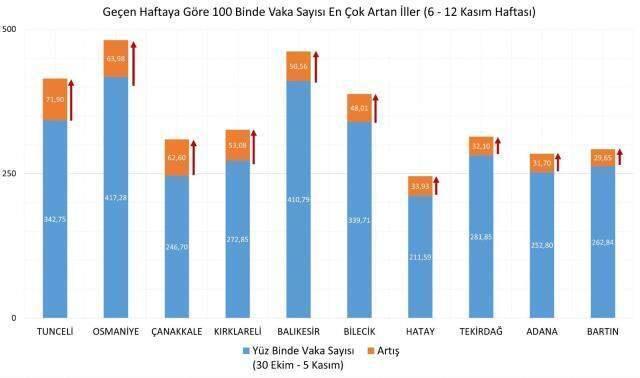 Son Dakika: 6-12 Kasım'da her 100 binde en çok vaka artışı gösteren illerimiz Ordu, Osmaniye ve Karabük oldu