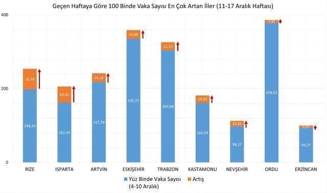 Bakan Koca, vaka haritasını paylaştı! İşte yoğunluğun en çok arttığı 9 ilimiz