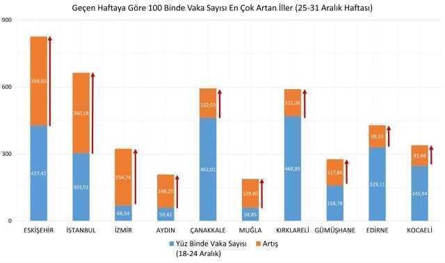 Son Dakika: Bu illerde yaşayan vatandaşlar dikkat! Bakan Koca, vaka yoğunluğu en çok artan illeri sıraladı