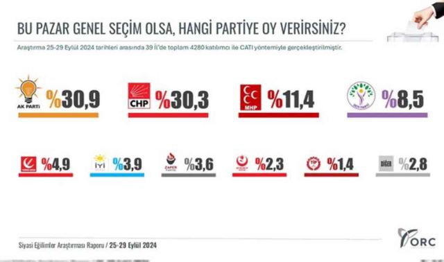 İktidarı da muhalefeti de sevindirmeyecek anket sonuçları geldi