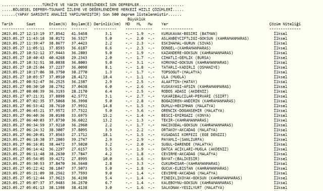 Sivas deprem mi oldu? Az önce deprem mi oldu? Son dakika depremleri! 27 Mayıs AFAD ve Kandilli deprem listesi!