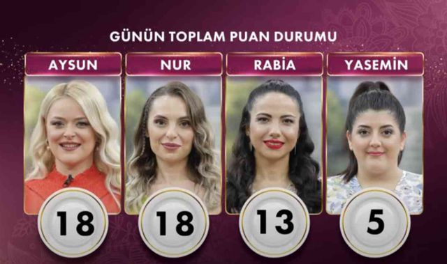 Gelinim Mutfakta kim birinci oldu, çeyrek altının kim aldı? 18 Eylül Gelinim Mutfakta kim kazandı? Puan durumu nedir?