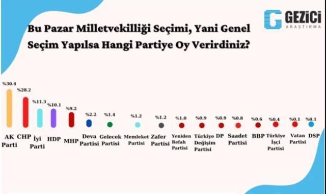 Son ankette yeni partilerden büyük sürpriz! Hepsi birden yükselişe geçti