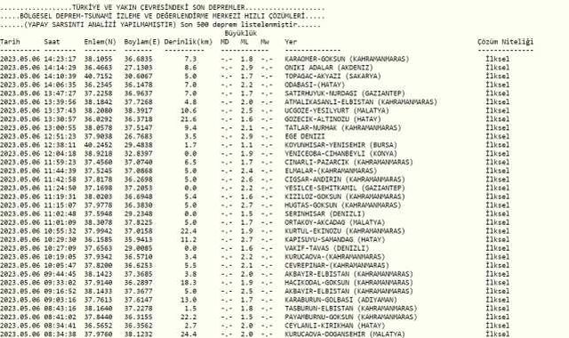 Osmaniye deprem mi oldu? Az önce deprem mi oldu? Son dakika depremleri! 6 Mayıs AFAD ve Kandilli deprem listesi!