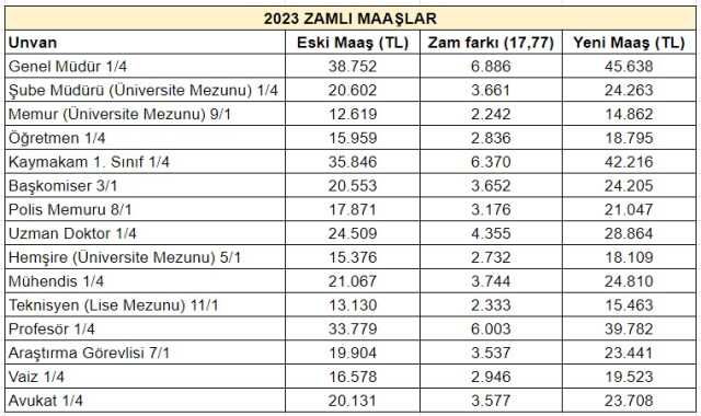 Başkomiser zamlı maaşı ne kadar? Başkomiser zamlı maaşı ne kadar? Son dakika! 2023 Başkomiser ne kadar zam alacak? Başkomiser zamlı maaşı ne kadar?