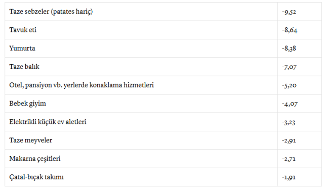 Kasımda fiyatı en çok artan evcil hayvan ürünleri oldu