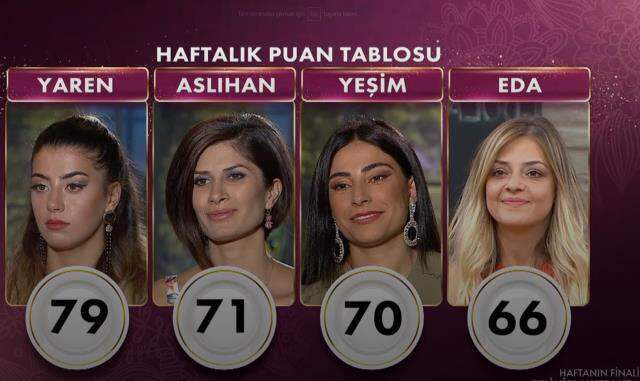 Gelinim mutfakta kim kazandı? 12 Kasım Gelinim Mutfakta kim kazandı, kim elendi? Çeyrek altın kim kazandı, bilezikleri kim kazandı?