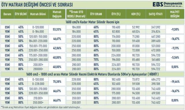 Yeni matrah düzenlemesi ile en çok satan 3 otomobil modelinin yeni fiyatı
