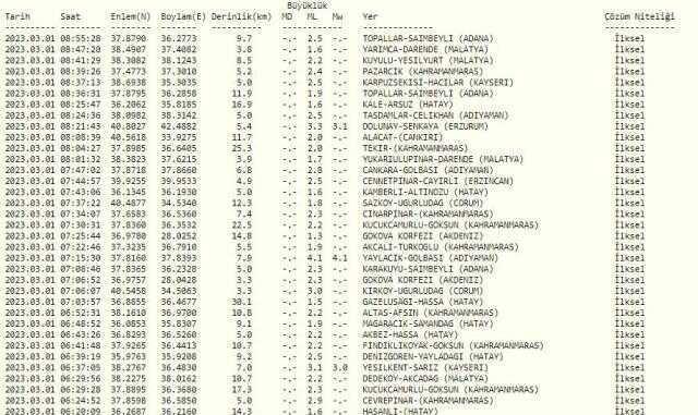 Dün gece deprem oldu mu? İzmir'de, İstanbul'da, Ankara'da deprem mi oldu? 1 Mart dün gece deprem mi oldu? İstanbul'da bugün deprem mi oldu?