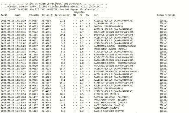 Kayseri deprem mi oldu? Az önce deprem mi oldu? Son dakika Kayseri depremleri! 23 Mart AFAD ve Kandilli deprem listesi!