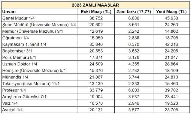 Memur, polis, öğretmen, doktor! Kim ne kadar zam alacak? İşte kalem kalem yeni maaş tablosu