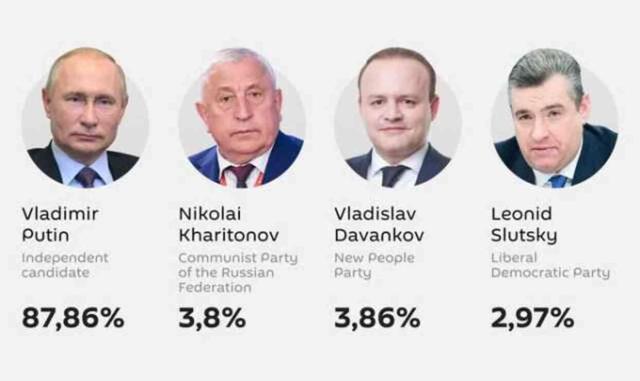 Rusya Devlet Başkanlığı seçimini, oyların 87,8'ini alan Putin kazandı