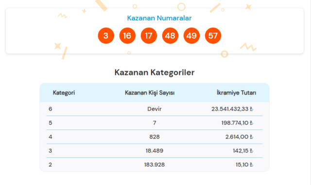 SÜPER LOTO ÇEKİLİŞ SONUÇLARI | 14 Kasım Süper loto çekiliş sonuçları sorgulama ekranı!