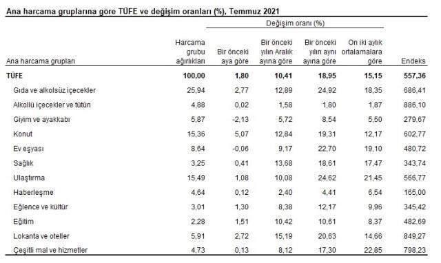 Son dakika: Enflasyon temmuzda yüzde 1,80 artarken, yıllık bazda yüzde 18,95 oldu