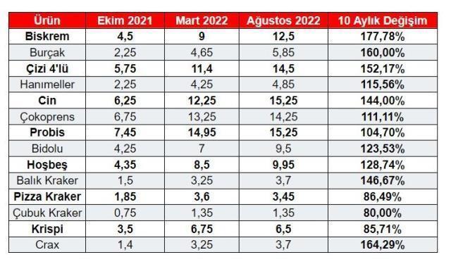 Cumhurbaşkanı Erdoğan'ın önünde poz verdiği reyonda fiyatlar neredeyse 3'e katlandı