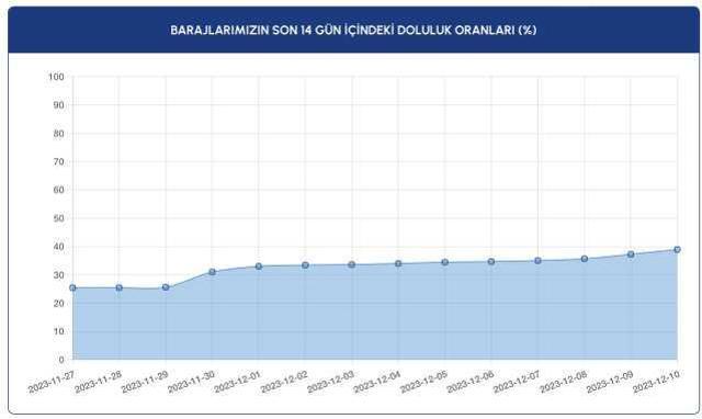 BARAJ DOLULUK ORANLARI 10 ARALIK || İstanbul (İSKİ) baraj doluluk oranları yüzde kaç, İstanbul'un kaç günlük suyu kaldı?
