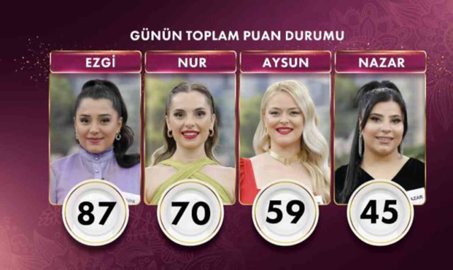 Gelinim Mutfakta bugün kim birinci oldu, bilezikleri kim aldı? 27 Eylül Gelinim Mutfakta kim kazandı? Puan durumu nedir?