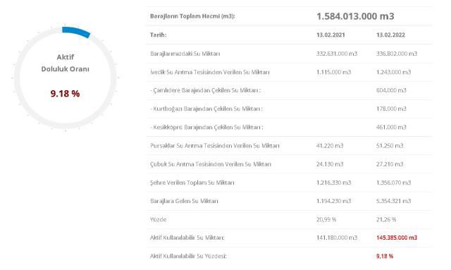 Baraj Doluluk Oranları! 14 Şubat İstanbul, İzmir, Ankara barajların doluluk oranları yüzde kaç? 14 Şubat 2022 barajların doluluk seviyesi nasıl?