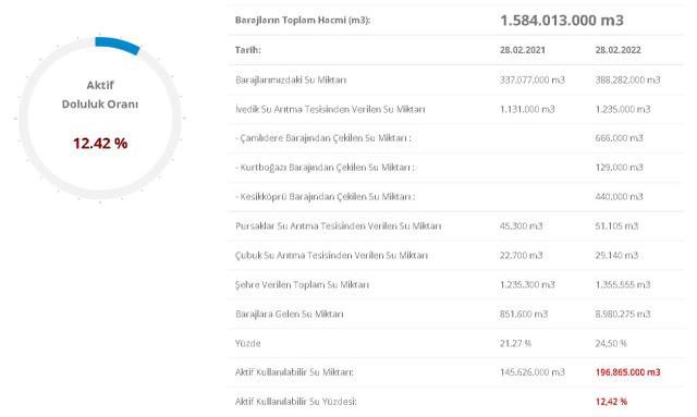 Baraj Doluluk Oranları! 1 Mart İstanbul, İzmir, Ankara barajların doluluk oranları yüzde kaç? 1 Mart 2022 barajların doluluk seviyesi nasıl?