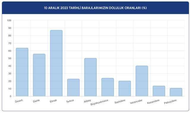 BARAJ DOLULUK ORANLARI 10 ARALIK || İstanbul (İSKİ) baraj doluluk oranları yüzde kaç, İstanbul'un kaç günlük suyu kaldı?