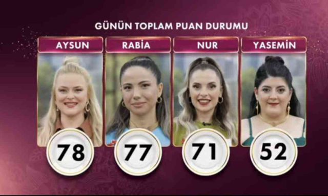 Gelinim Mutfakta bugün kim birinci oldu, çeyrek altının kim aldı? 19 Eylül Gelinim Mutfakta kim kazandı? Puan durumu nedir?