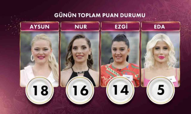 Gelinim Mutfakta bugün kim birinci oldu, altını kim aldı? 10 Ekim Gelinim Mutfakta kim kazandı? Puan durumu nedir?