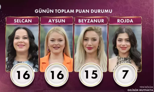 GELİNİM MUTFAKTA 12 ARALIK PUAN DURUMU | Gelinim Mutfakta bugün kim birinci oldu, altını kim aldı? 12 Aralık Perşembe Gelinim Mutfakta kim kazandı?