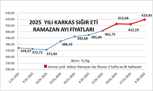 Vatandaşlar kırmızı et fiyatlarındaki etiket farkı nedeniyle şaşkın