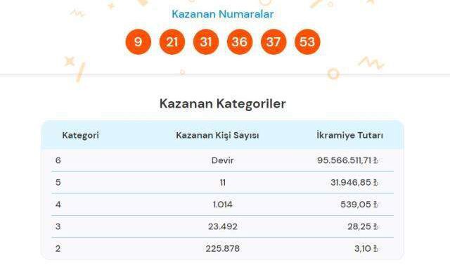 Süper Loto sonuçları açıklandı! 21 Aralık Süper Loto sonuçları neler? Süper Toto'da bugün kazanan numaralar neler?