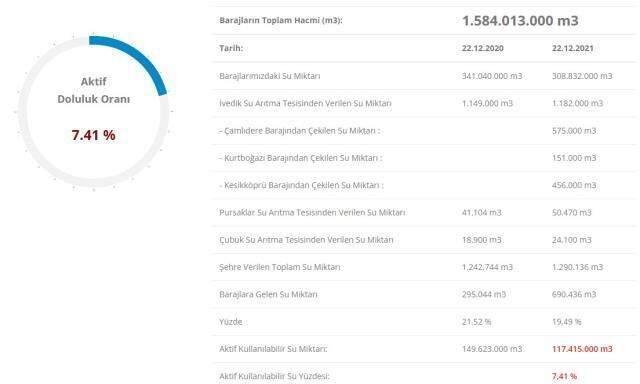 Baraj doluluk oranları! 23 Aralık İstanbul, İzmir, Ankara barajların doluluk oranları yüzde kaç? 23 Aralık 2021 barajların doluluk seviyesi nasıl?