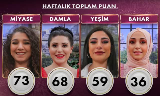 Gelinim Mutfakta kim elendi? 15 Nisan PUAN DURUMU! Bu hafta Gelinim Mutfakta'da elenen isim kim oldu? Gelinim Mutfakta haftalık puan durumu!