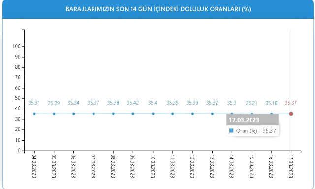 Baraj Doluluk Oranları! 17 Mart İstanbul, İzmir, Ankara barajların doluluk oranları yüzde kaç? 17 Mart 2023 barajların doluluk seviyesi nasıl?
