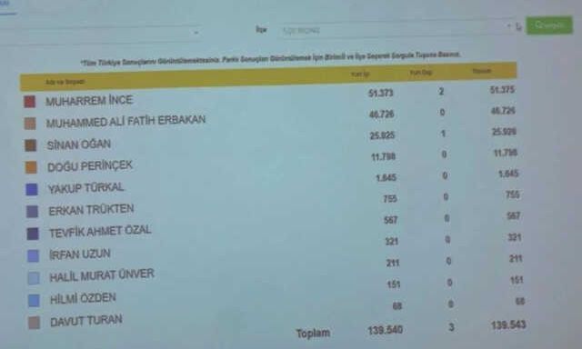 Hangi Cumhurbaşkanı adayı kaç imza toplayabildi? İşte ikinci günde son durum
