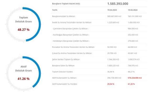 İSKİ BARAJ DOLULUK ORANI 20 NİSAN | Baraj doluluk oranı seviyesi nedir? İstanbul'da sağanak yağışlar barajları nasıl etkiledi?