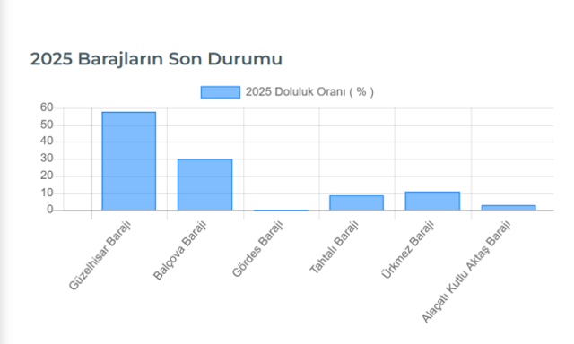 İzmir baraj doluluk oranı! İZSU Baraj doluluk oranı yüzde kaç?