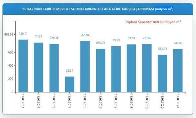 Barajlar doldu mu? İstanbul barajları yüzde kaç dolu? İşte resmi verilerle barajların doluluk oranı!