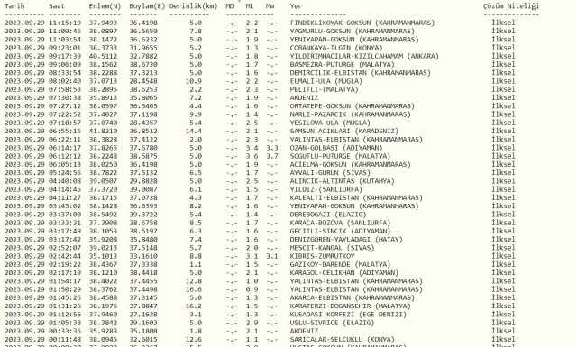 Kayseri deprem mi oldu? SON DAKİKA! 29 Eylül az önce Kayseri'de deprem oldu mu? Kandilli son depremler listesi!