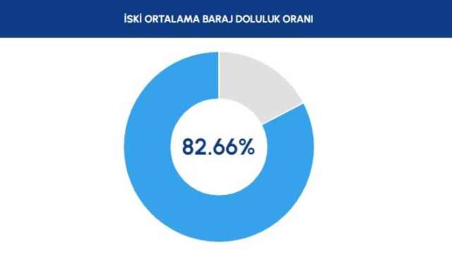 İSKİ BARAJ DOLULUK ORANI 29 NİSAN | Baraj doluluk oranı seviyesi nedir? İstanbul'da sağanak yağışlar barajları nasıl etkiledi?