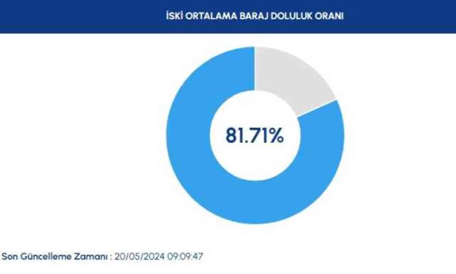 İSKİ BARAJ DOLULUK ORANI 20 MAYIS | İstanbul baraj doluluk seviyesi nedir? Güncel baraj doluluk oranı!