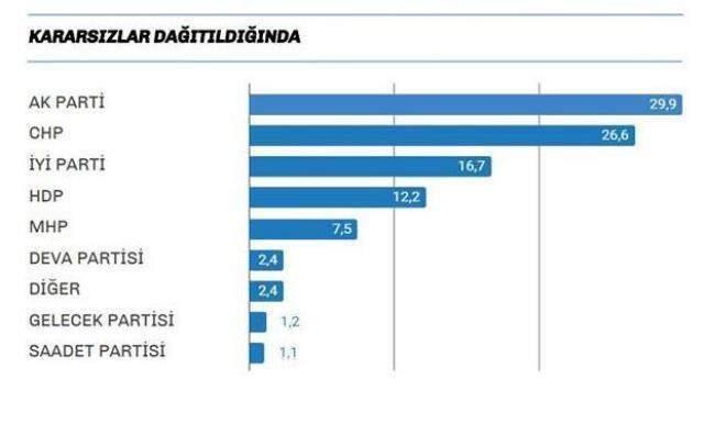 İstanbul Ekonomi Araştırma'nın son anketinden çarpıcı sonuçlar