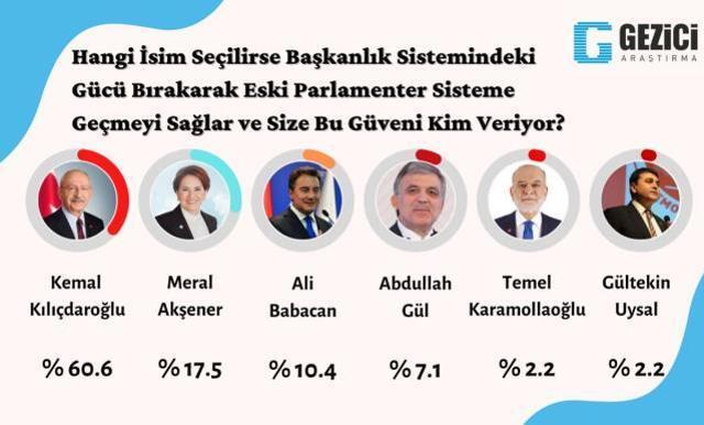 En yeni seçim anketinde Kılıçdaroğlu damgası! İkinci turda aldığı yüzde 51.5'lik oy çok konuşulacak