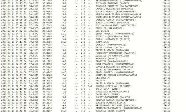 Dün gece deprem oldu mu? İzmir'de, İstanbul'da, Ankara'da deprem mi oldu? 21 Mart dün gece deprem mi oldu? İstanbul'da bugün deprem mi oldu?