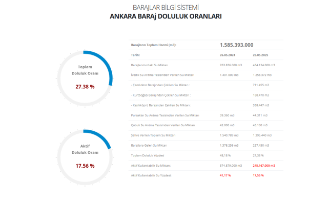 ASKİ Baraj doluluk oranı yüzde kaç oldu? 28 Mayıs Ankara'da sular azalıyor! Ankara baraj doluluk oranları düşüyor mu?